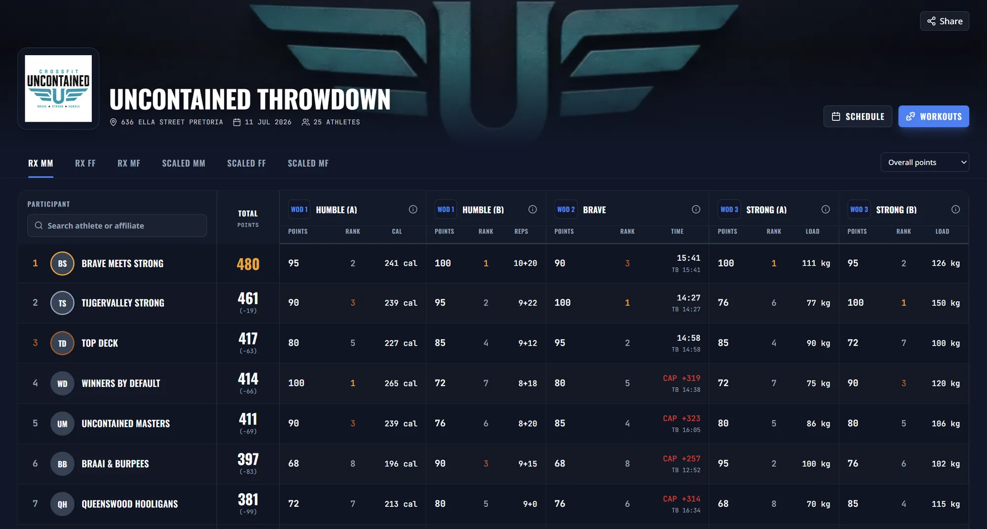 The live leaderboard for the Uncontained Throwdown: teams ranked by total points across five workouts.